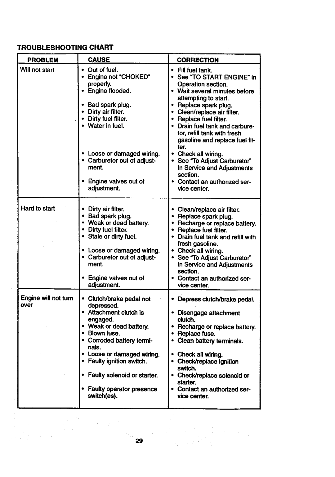 Craftsman 917.27108 owner manual Troubleshooting Chart, Engine valves out, Adjustment, Faulty solenoid or starter 