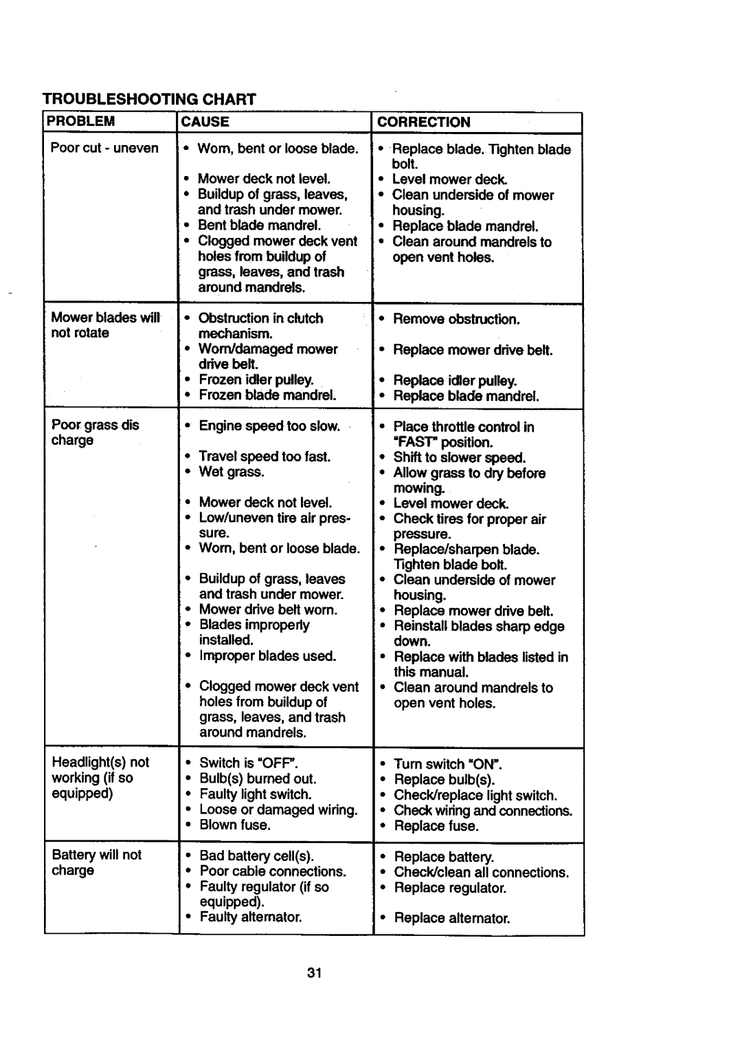 Craftsman 917.27108 Troubleshooting, Chart, Mower blades will not rotate Poor grass dis charge, Battery will not 