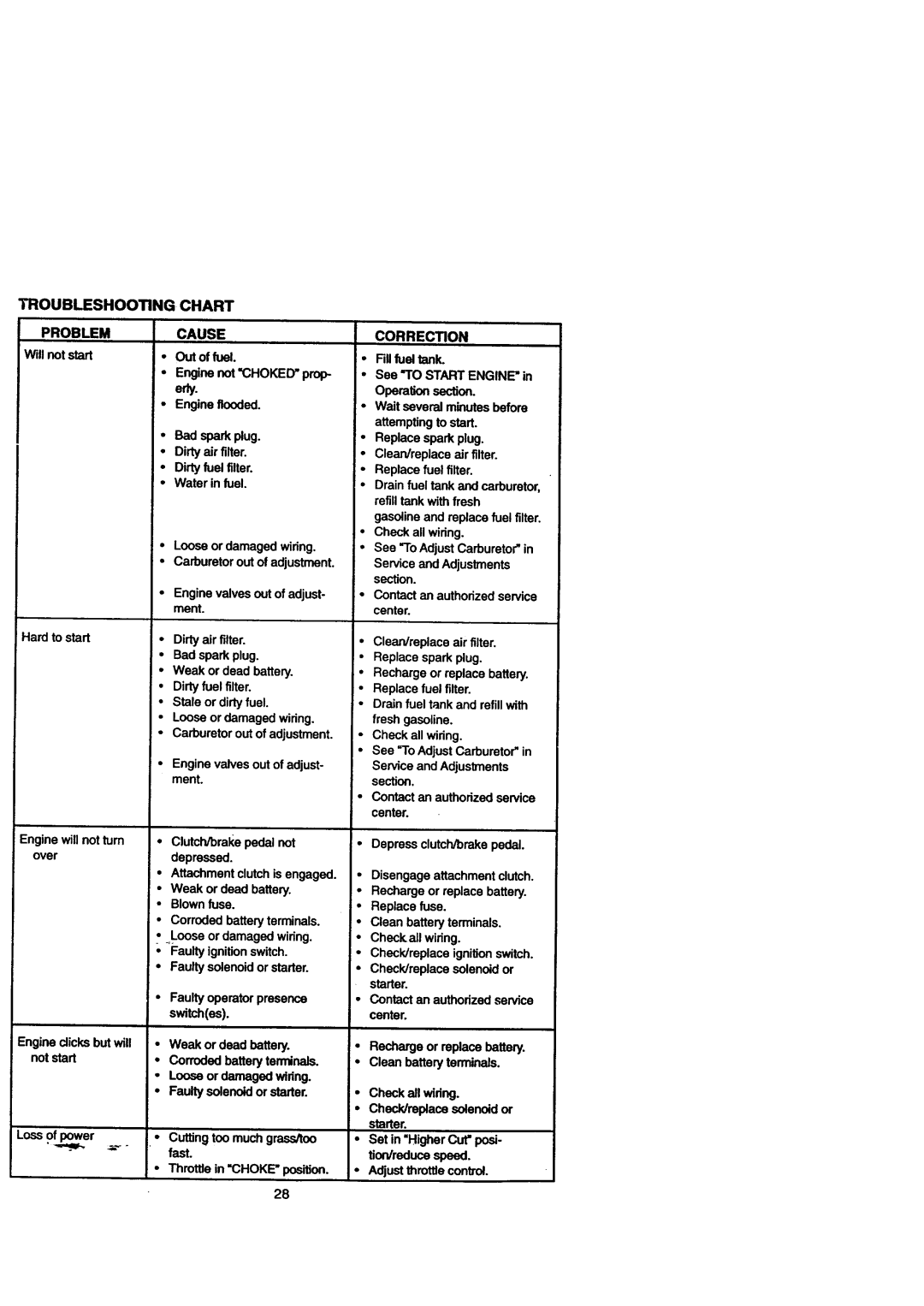 Craftsman 917.271110 owner manual Troubleshooting Chart, Switches, Problem, Cause, Correction 