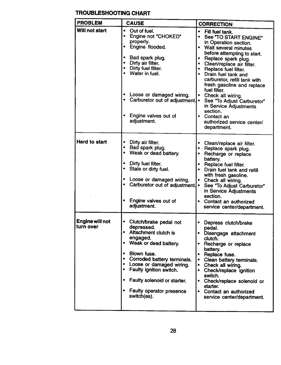 Craftsman 917.27113 owner manual Troubleshooting Problem, Chart Cause, Correction 