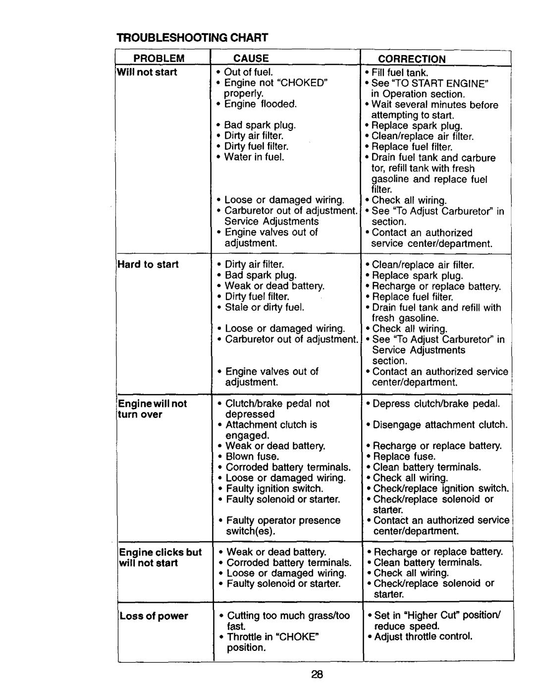 Craftsman 917.271142 manual Troubleshooting Chart, Problem, Cause, Correction 