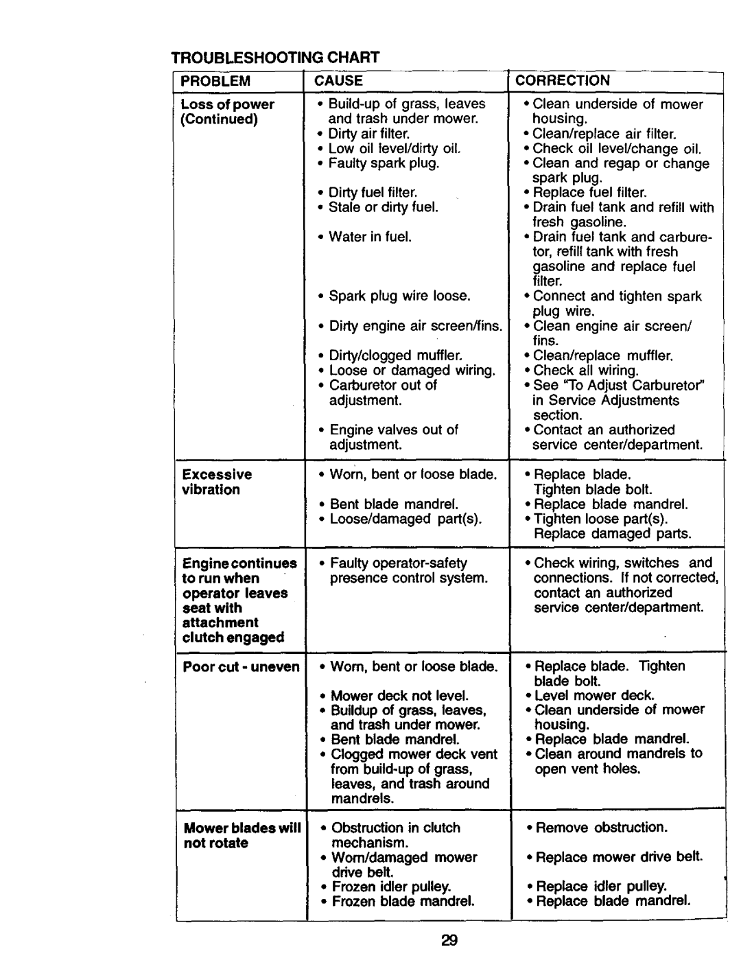 Craftsman 917.271142 manual Troubleshooting Chart 