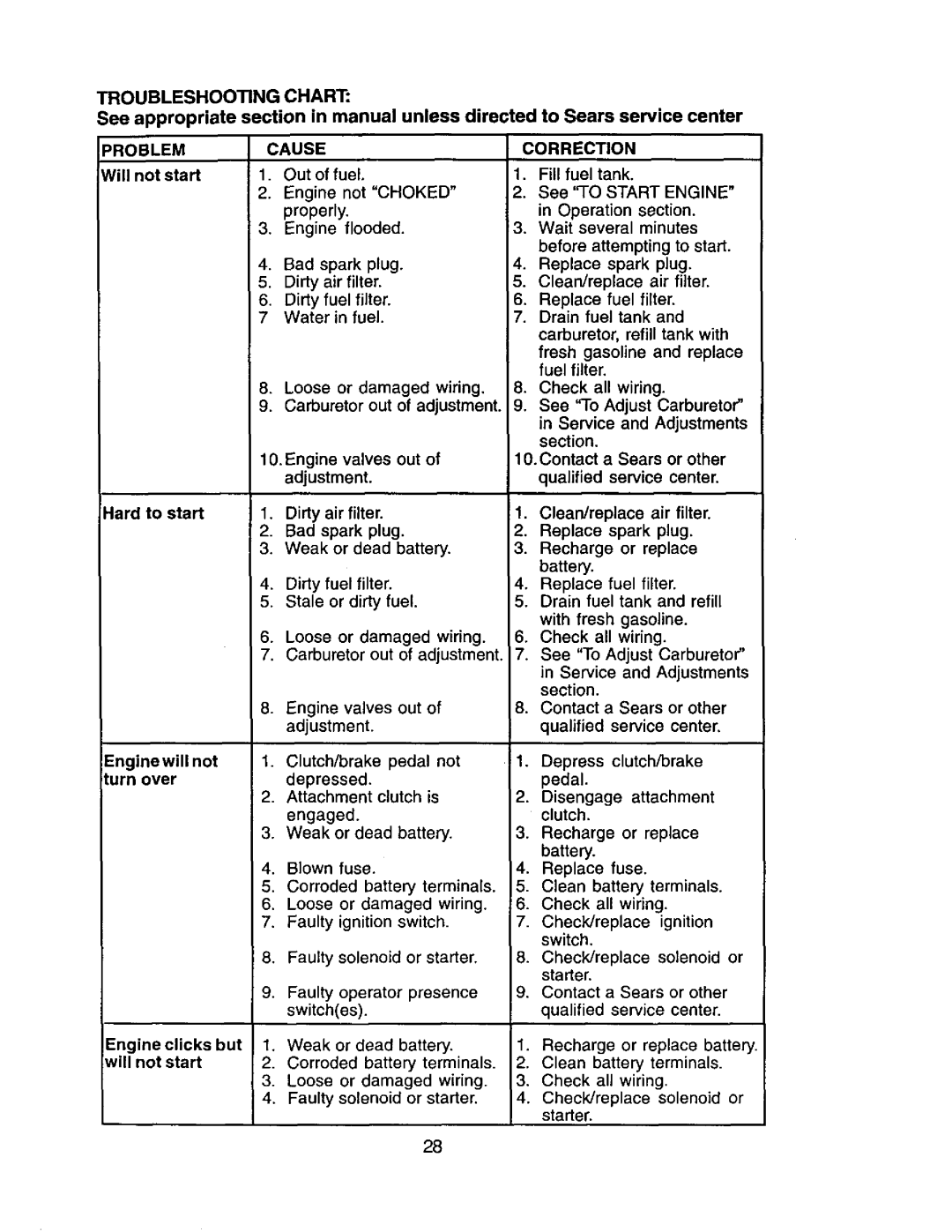 Craftsman 917.271554 owner manual Troubleshooting Chart, Problem, Cause, Correction 