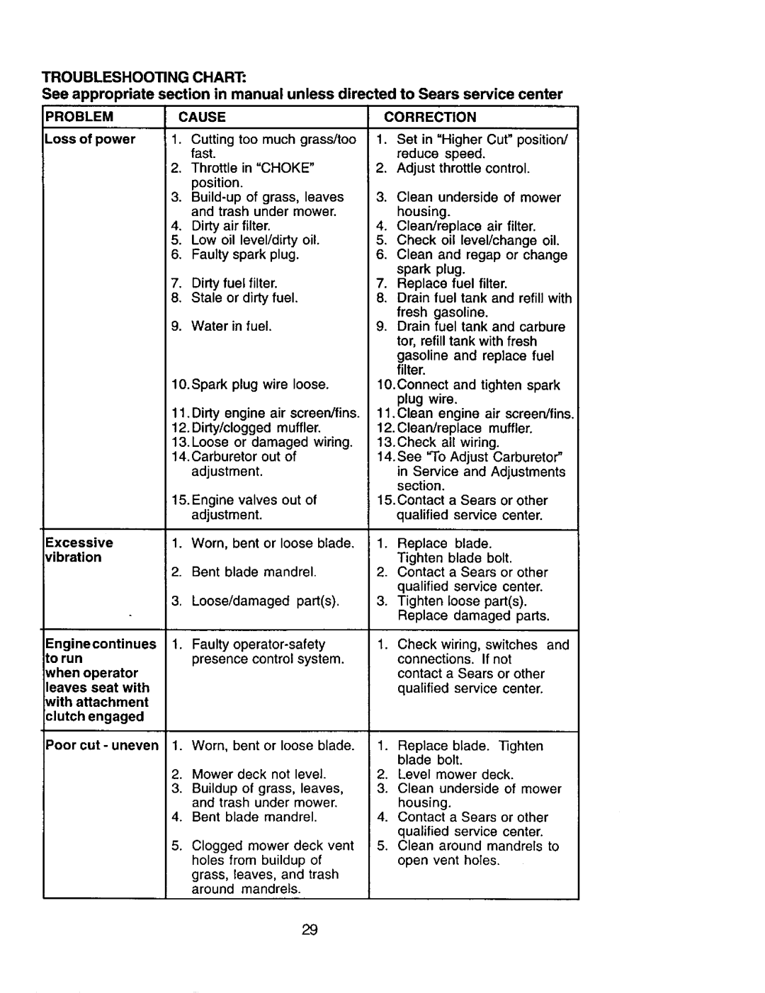 Craftsman 917.271554 owner manual Problem Cause 