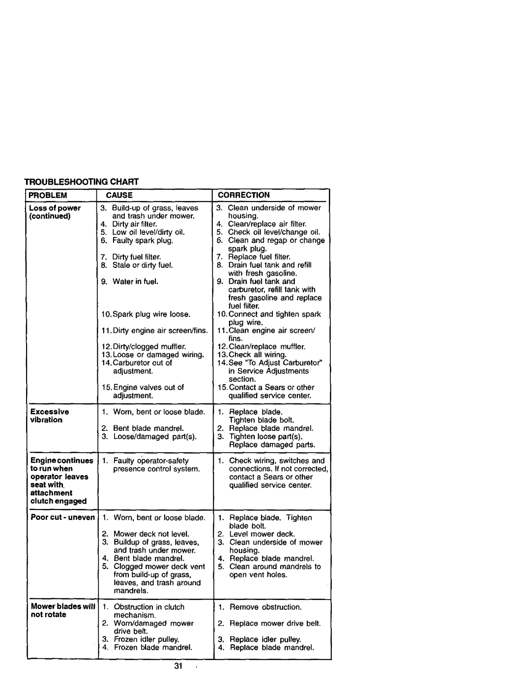 Craftsman 917.271641 owner manual Problem 