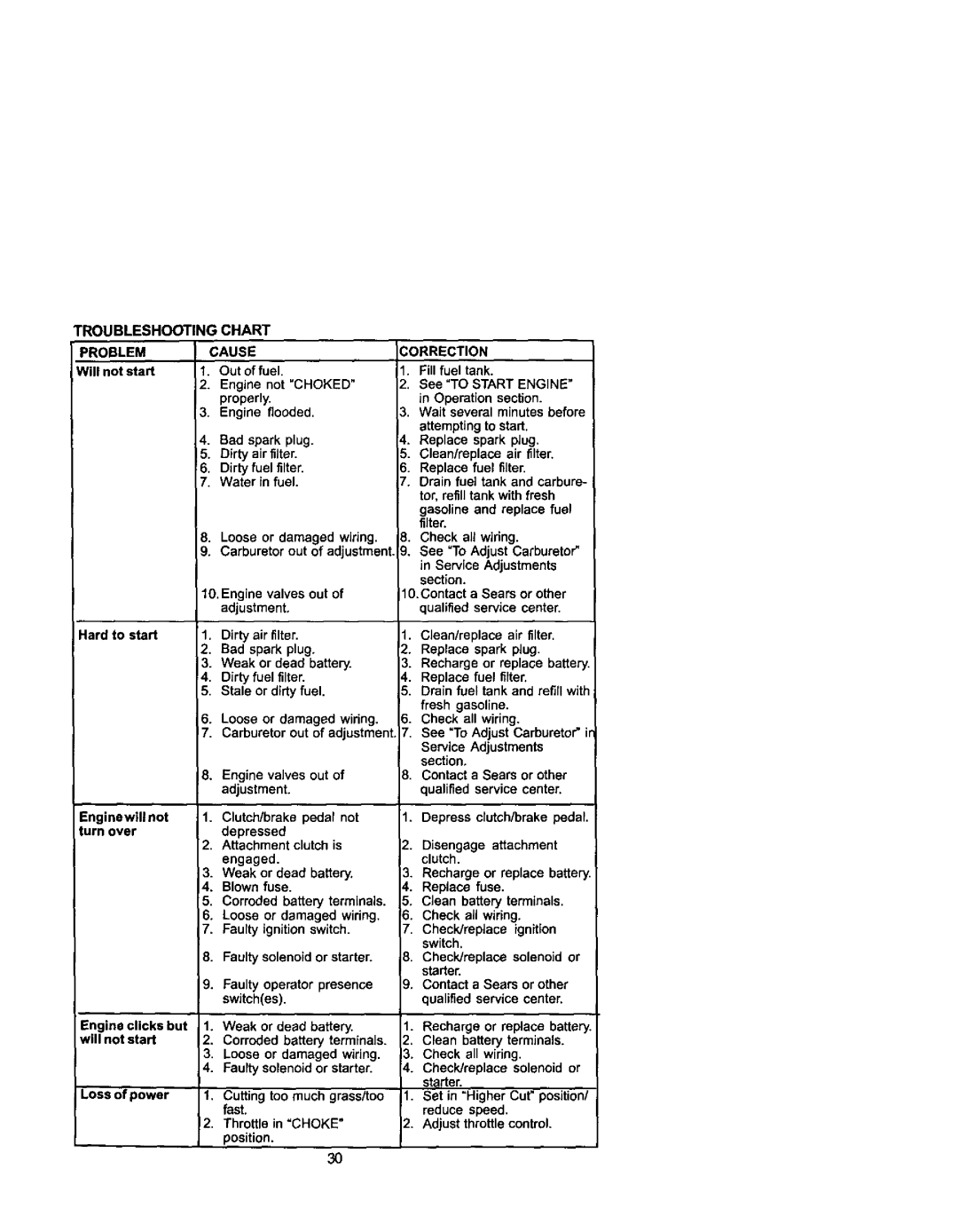 Craftsman 917.271742 owner manual Troubleshooting Chart Problem Cause, Correction 