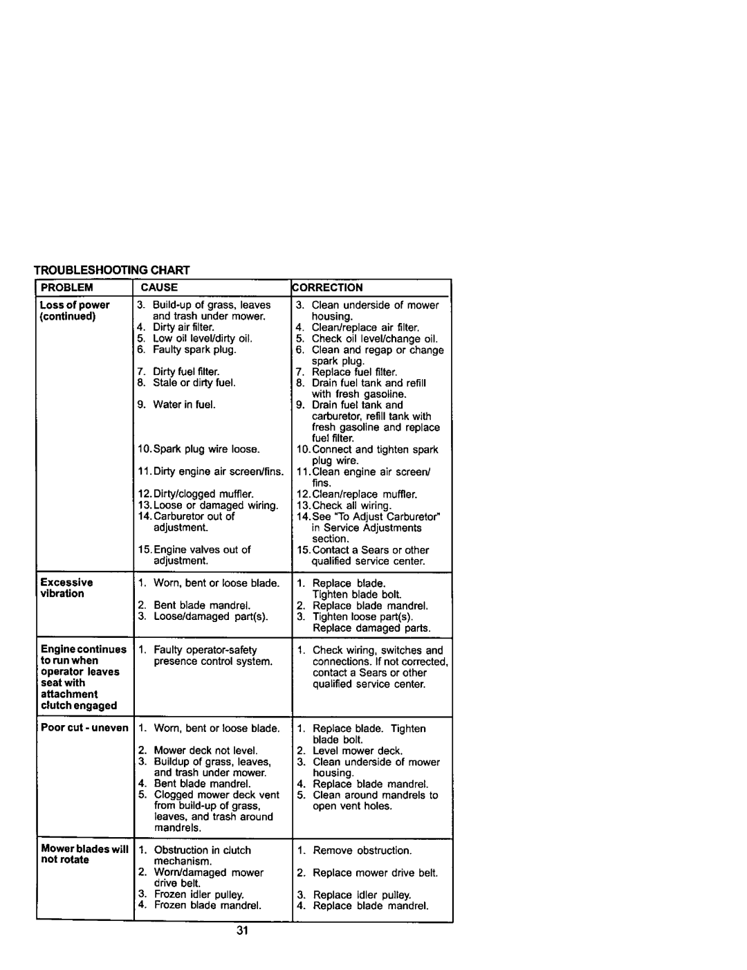 Craftsman 917.271742 owner manual Troubleshooting Chart, Excessive vibtion, Clutch engaged, Remove obstruction 