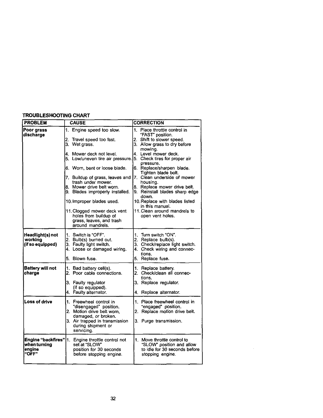 Craftsman 917.271742 owner manual Problemcause 