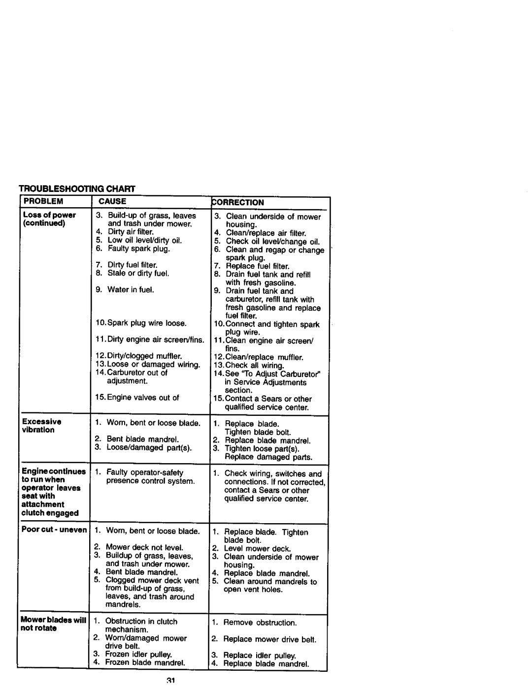 Craftsman 917.27182 manual Troubleshooting Chart, Cause, Orrection, Replace blade Tighten blade bolt 