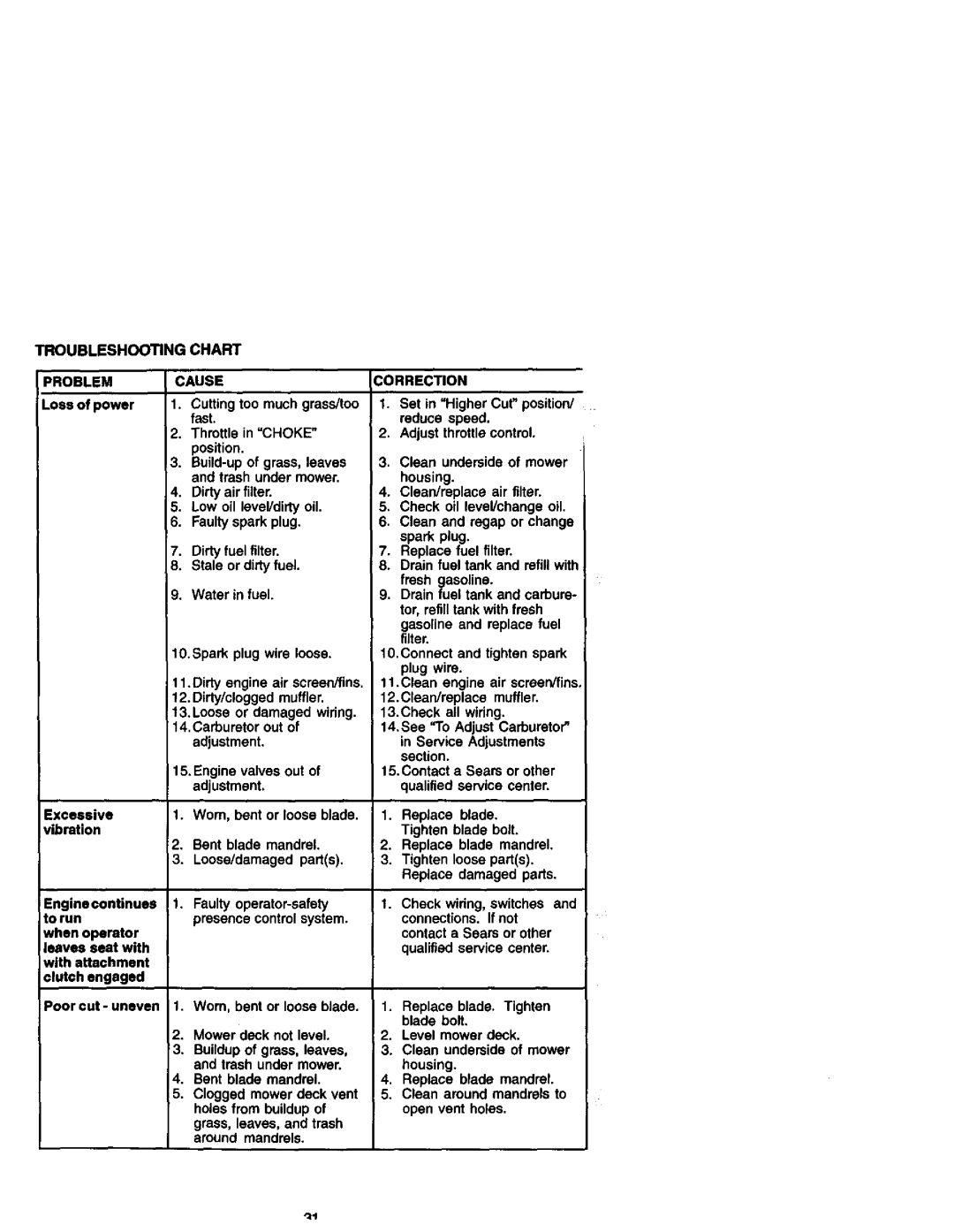 Craftsman 917.27184 owner manual Troubleshooting Chart, Cause 