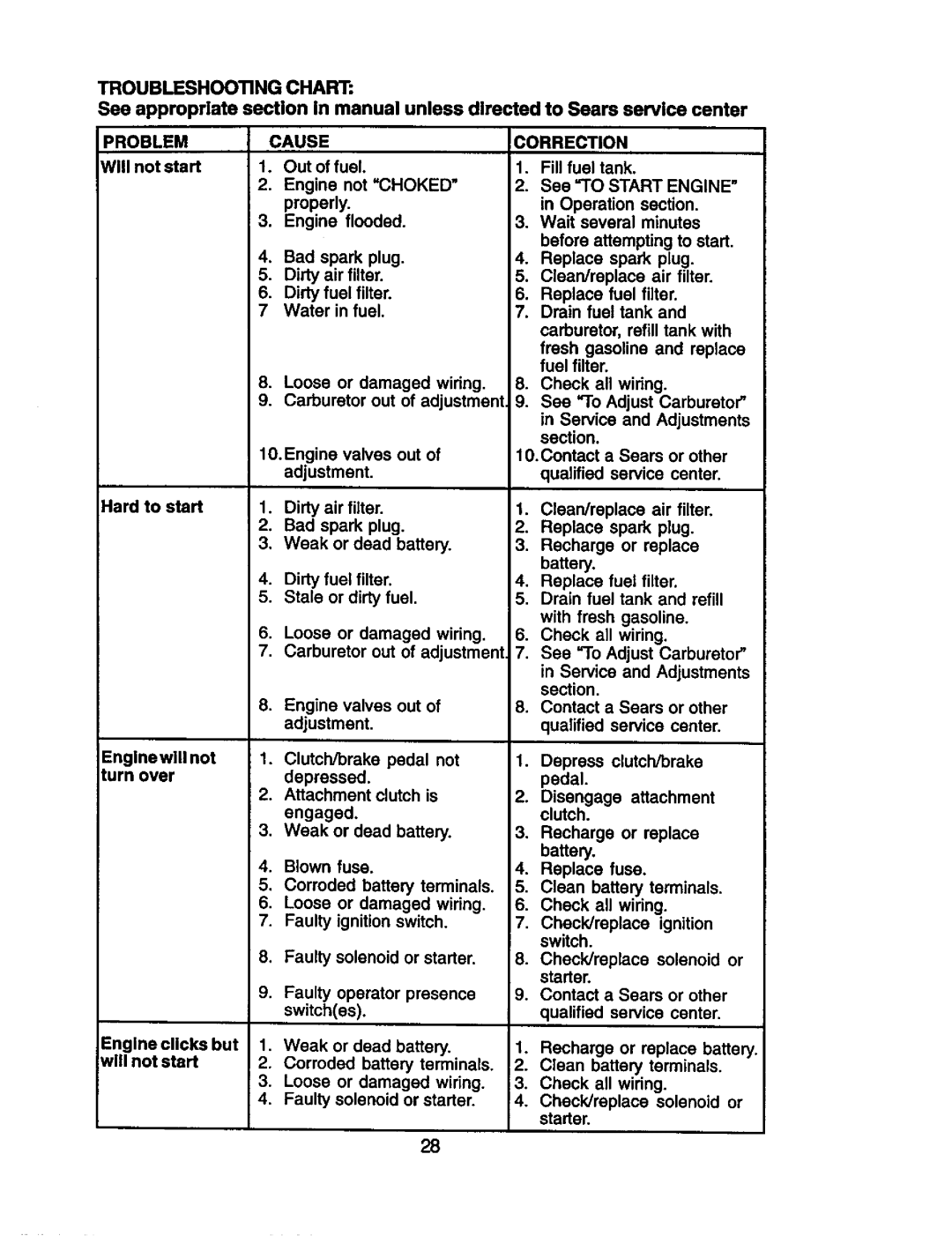 Craftsman 917.27191 owner manual Problem, Cause, Correction 