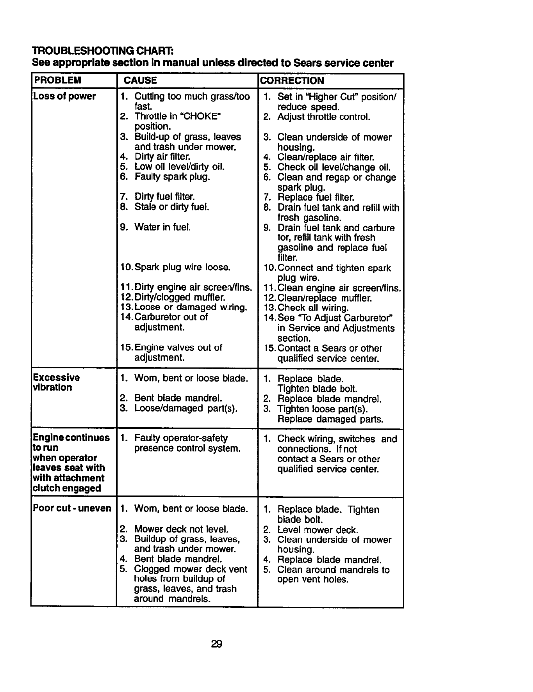 Craftsman 917.27191 owner manual Problem Cause Correction 