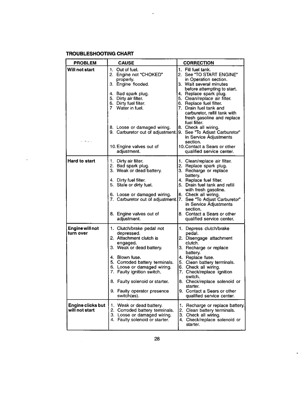 Craftsman 917.272051 owner manual Troubleshooting Chart, Problem, Cause Correction 