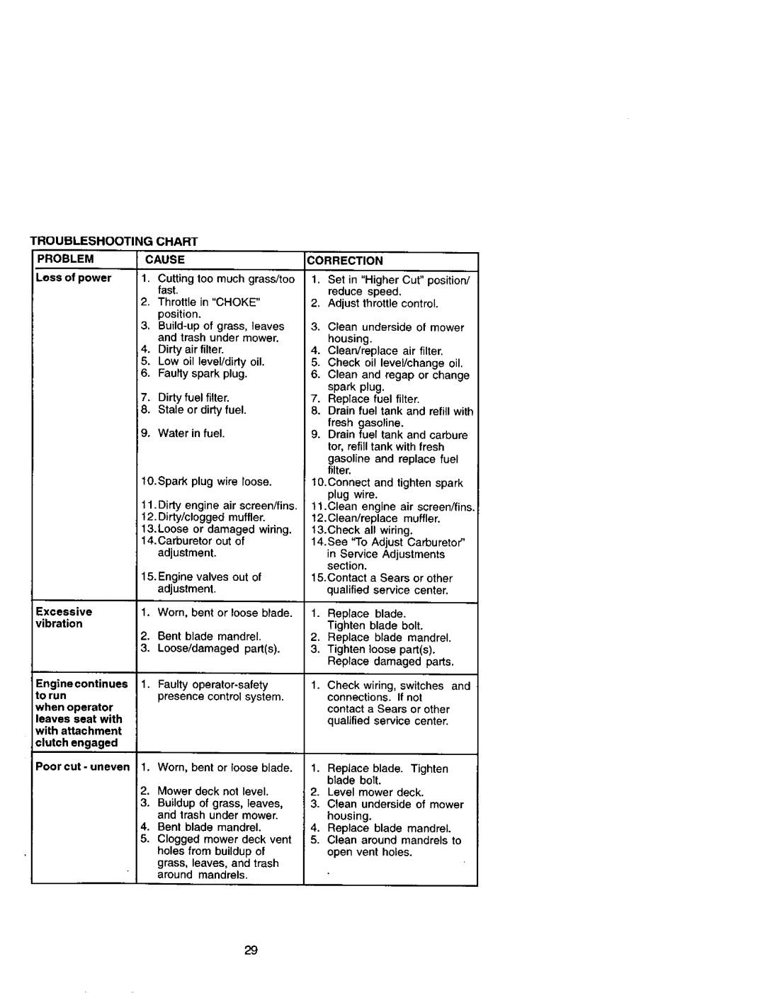 Craftsman 917.272051 owner manual Troubleshooting Chart Problem Cause 