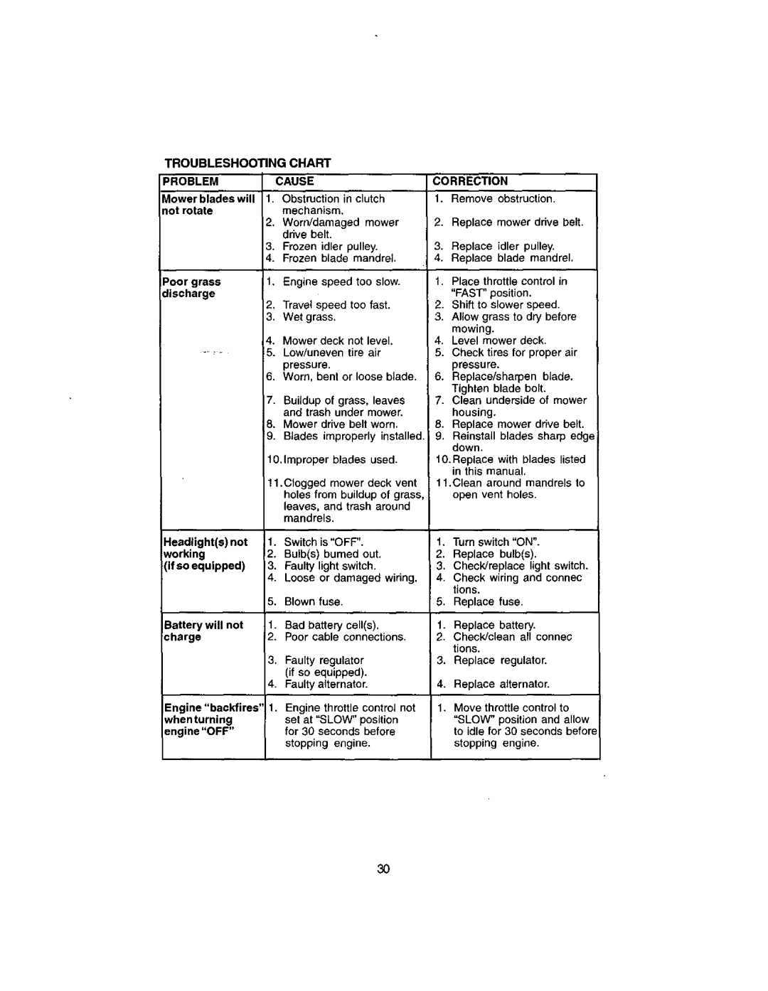 Craftsman 917.272051 owner manual Correction, Troubleshooting Chart Problemcause 