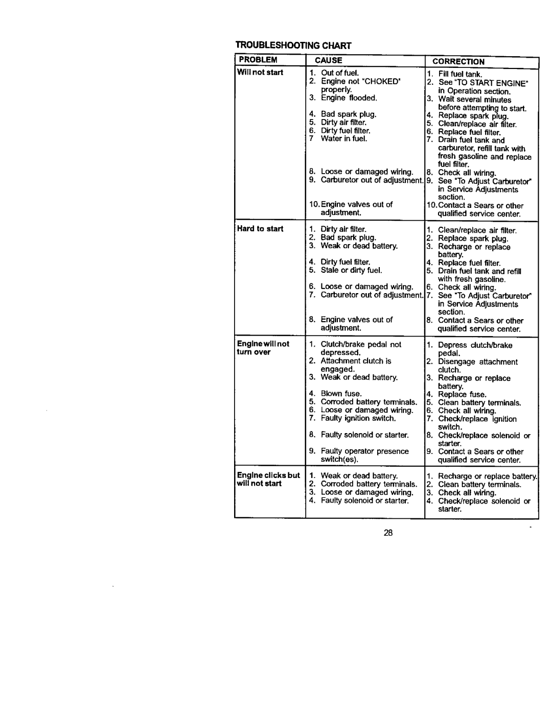 Craftsman 917.272054 owner manual Troubleshootingchart, Problem, Cause, Correction 