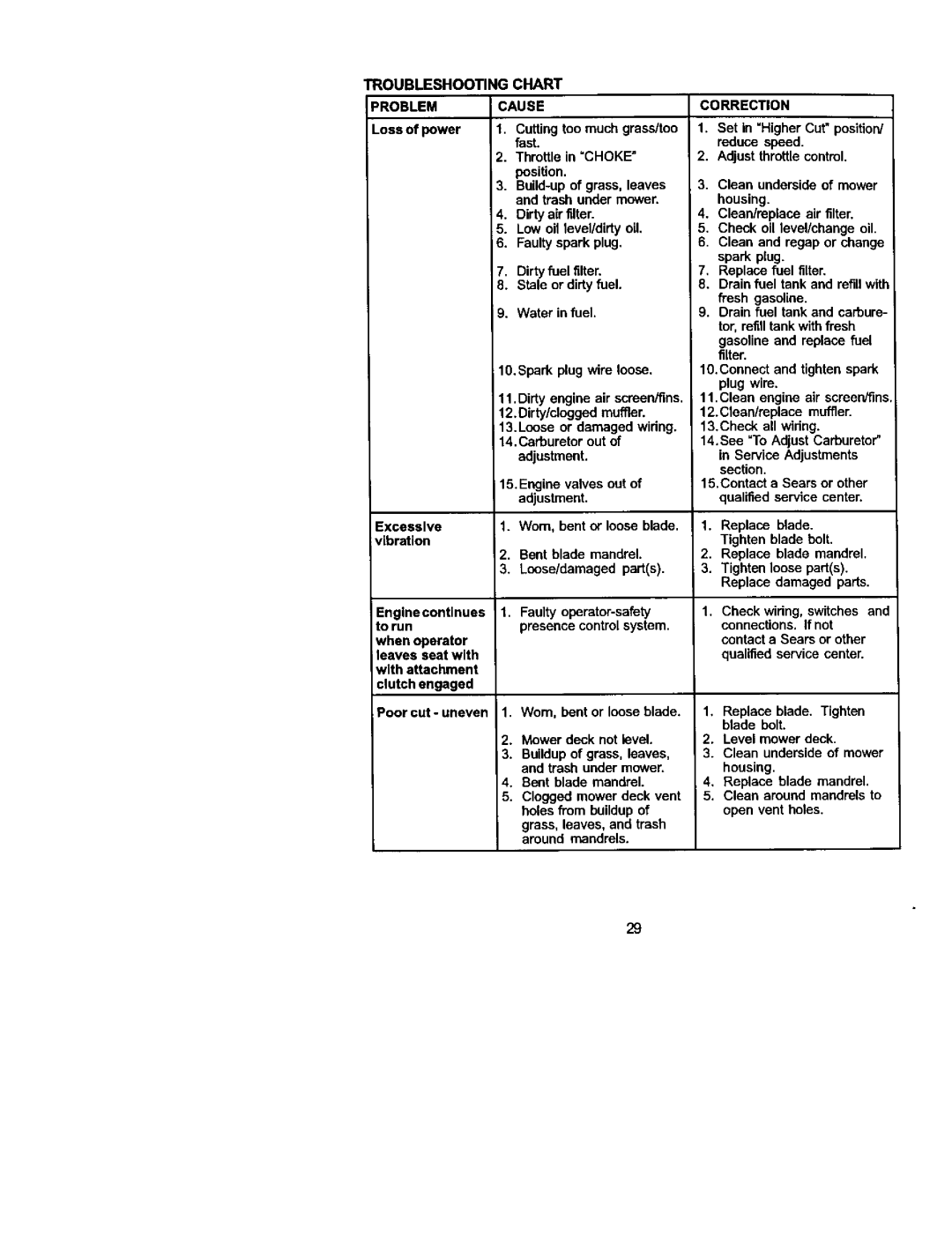 Craftsman 917.272054 owner manual Troubleshooting Chart Problem Cause 