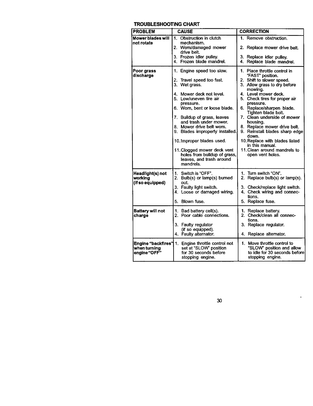 Craftsman 917.272054 owner manual Troubleshooting Chart Problem, Cause Correction, For 30 seconds before, Stopping engine 