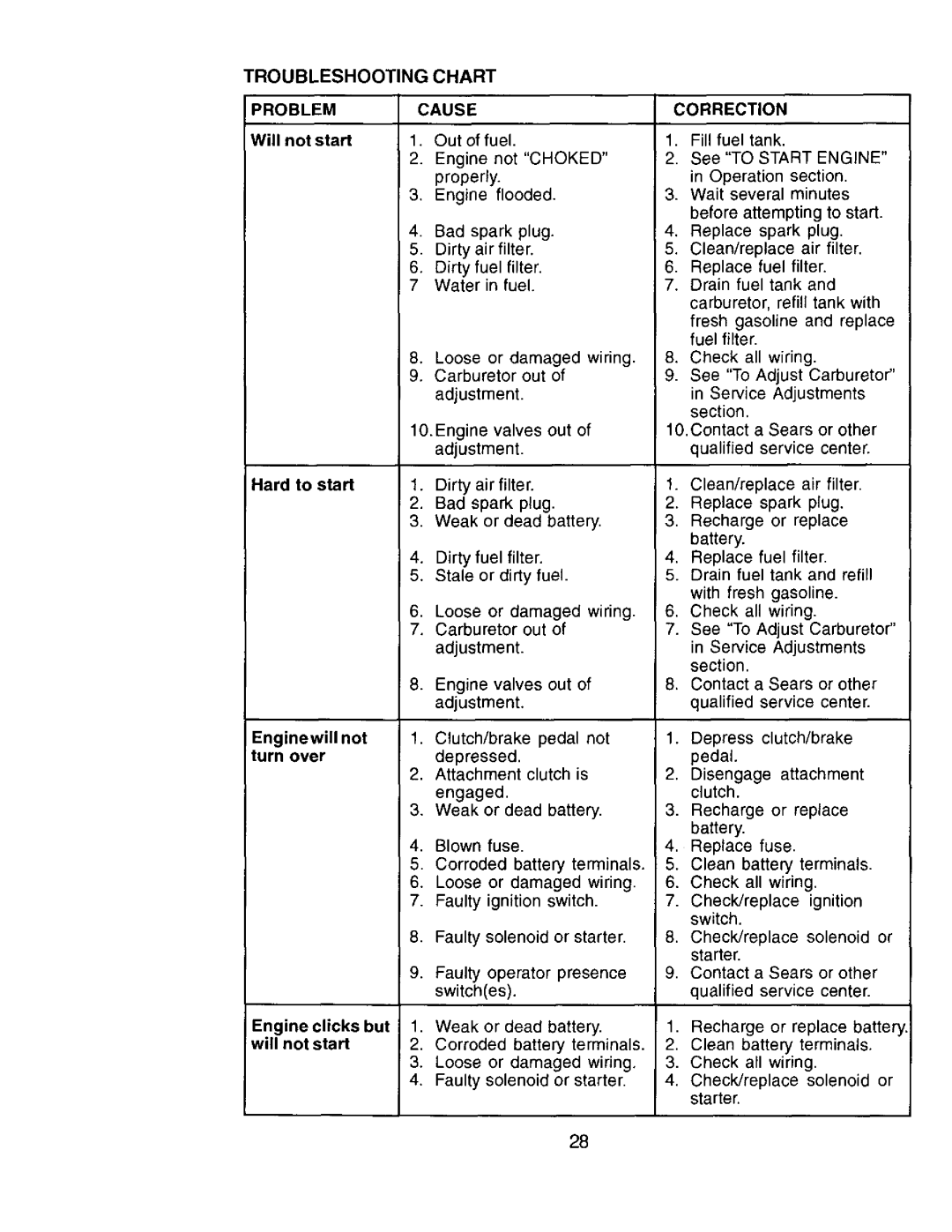 Craftsman 917.272057 owner manual Troubleshooting Chart, Problemcause, Correction 