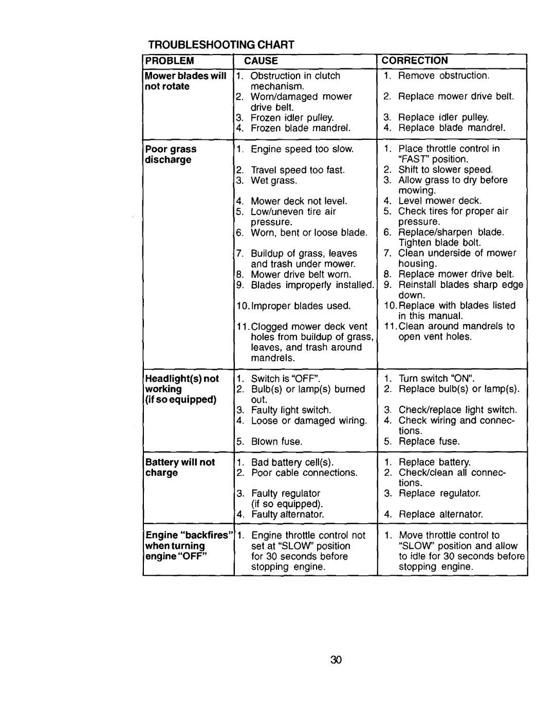 Craftsman 917.272057 owner manual Troubleshooting, Problem Cause 