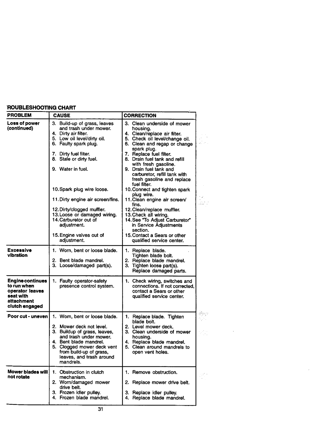 Craftsman 917.27206 owner manual Roubleshooting Chart, Correction, Problem 