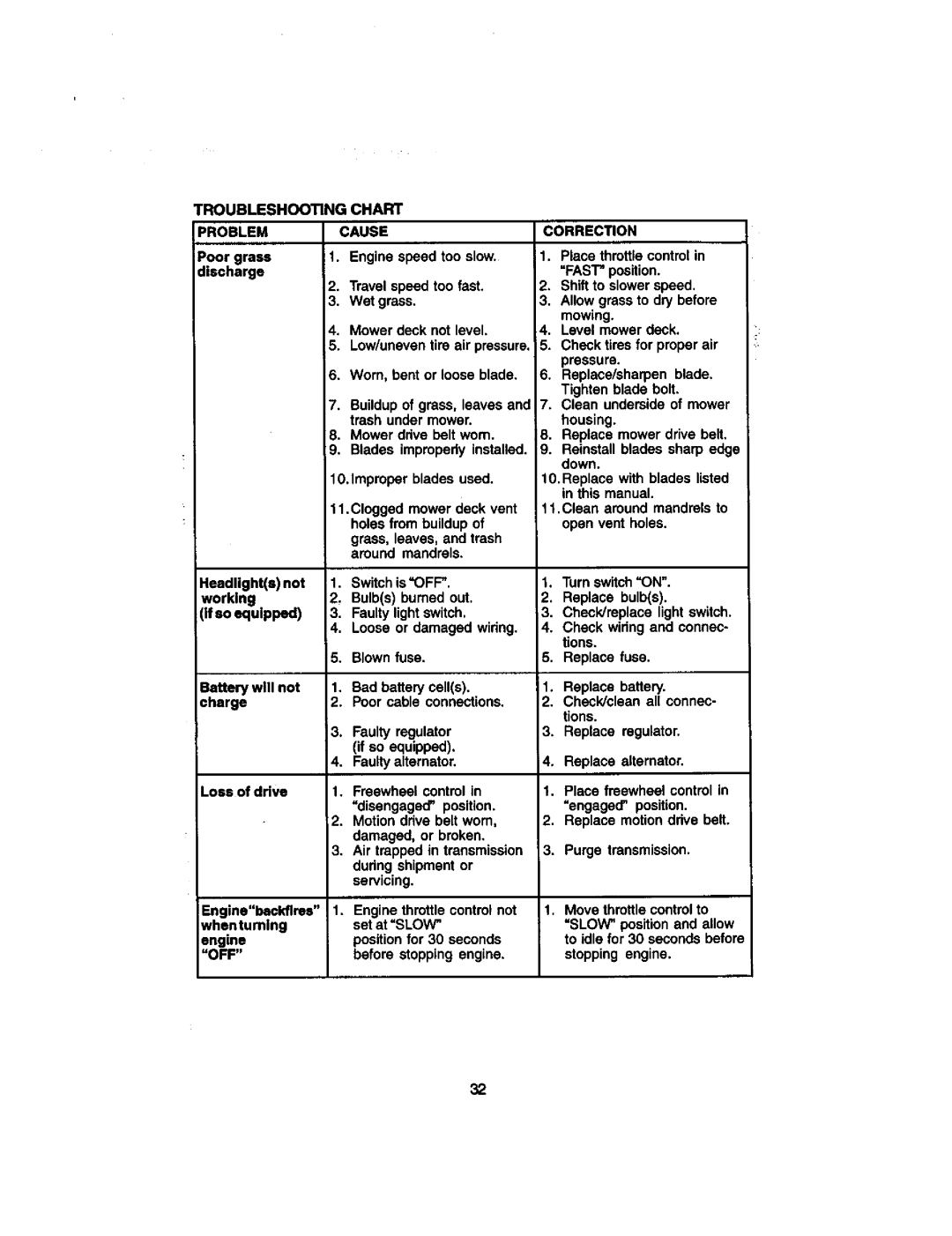 Craftsman 917.27206 owner manual Troubleshooting Chart Problemcause, Off 