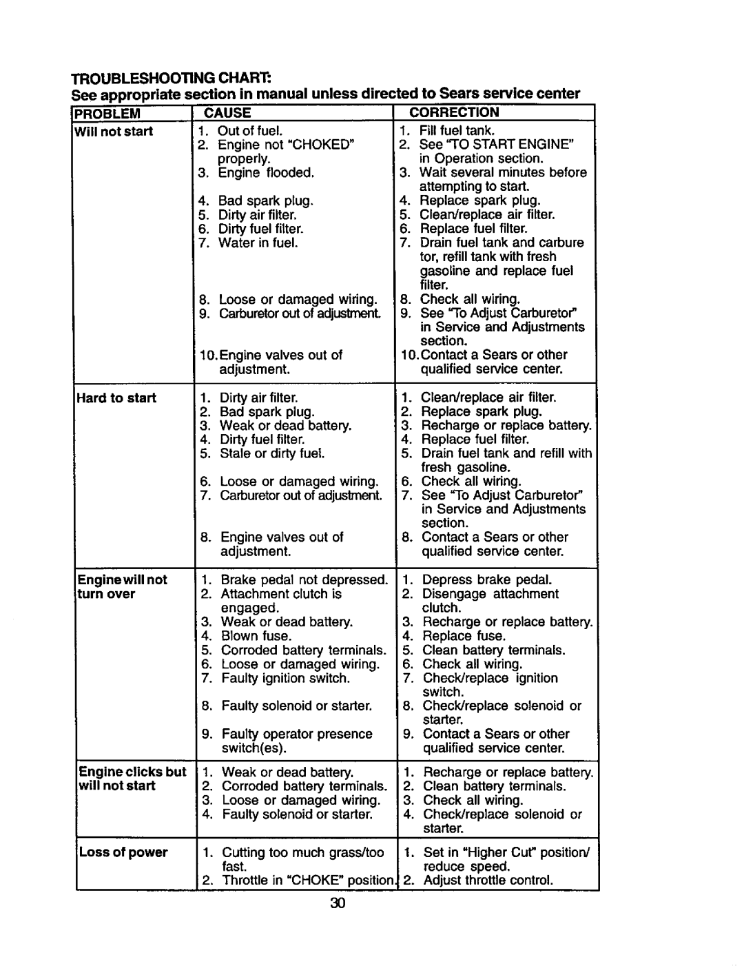 Craftsman 917.2720601 manual Troubleshooting Chart, Problem, Cause Correction 