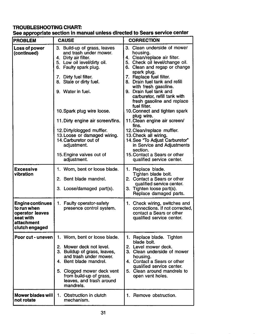 Craftsman 917.2720601 manual Troubleshooting Chart, Problem Cause Correction 