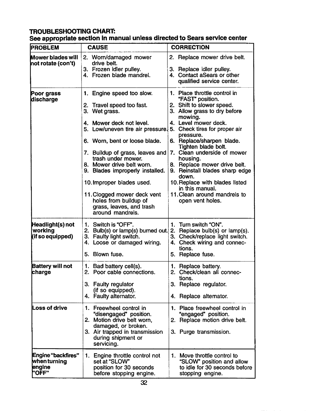 Craftsman 917.2720601 manual Problem Cause Correction, Fast, Slow, Off 