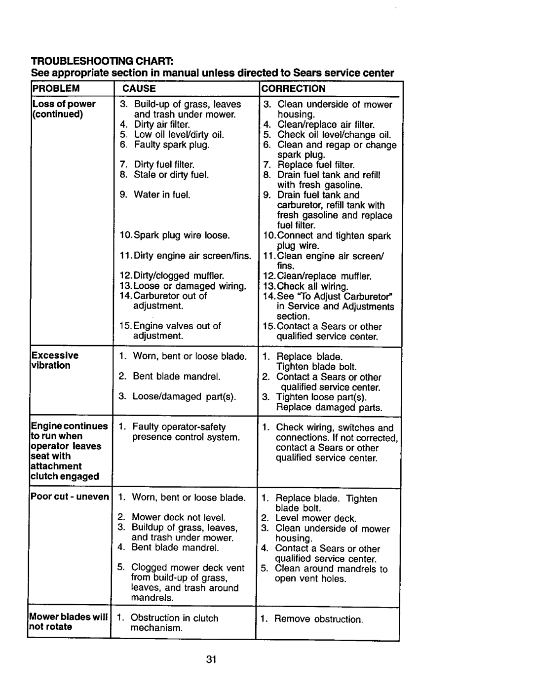 Craftsman 917.272068 owner manual Problem Cause 