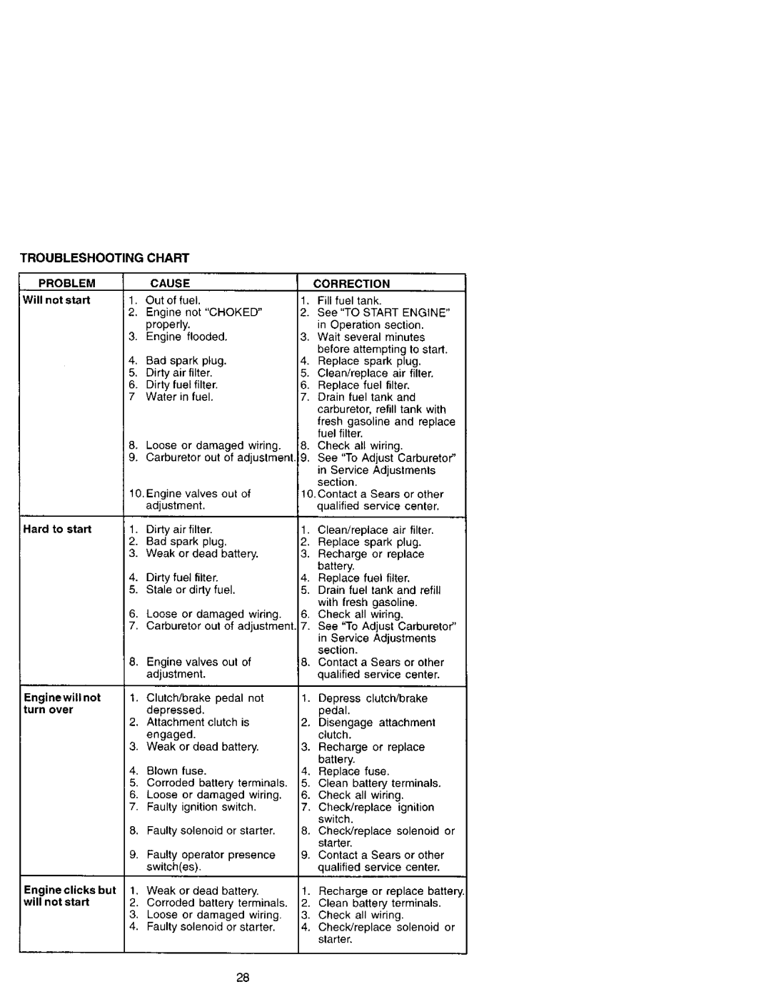 Craftsman 917.27207 owner manual Troubleshooting Chart, Problem, Cause Correction, Engine 