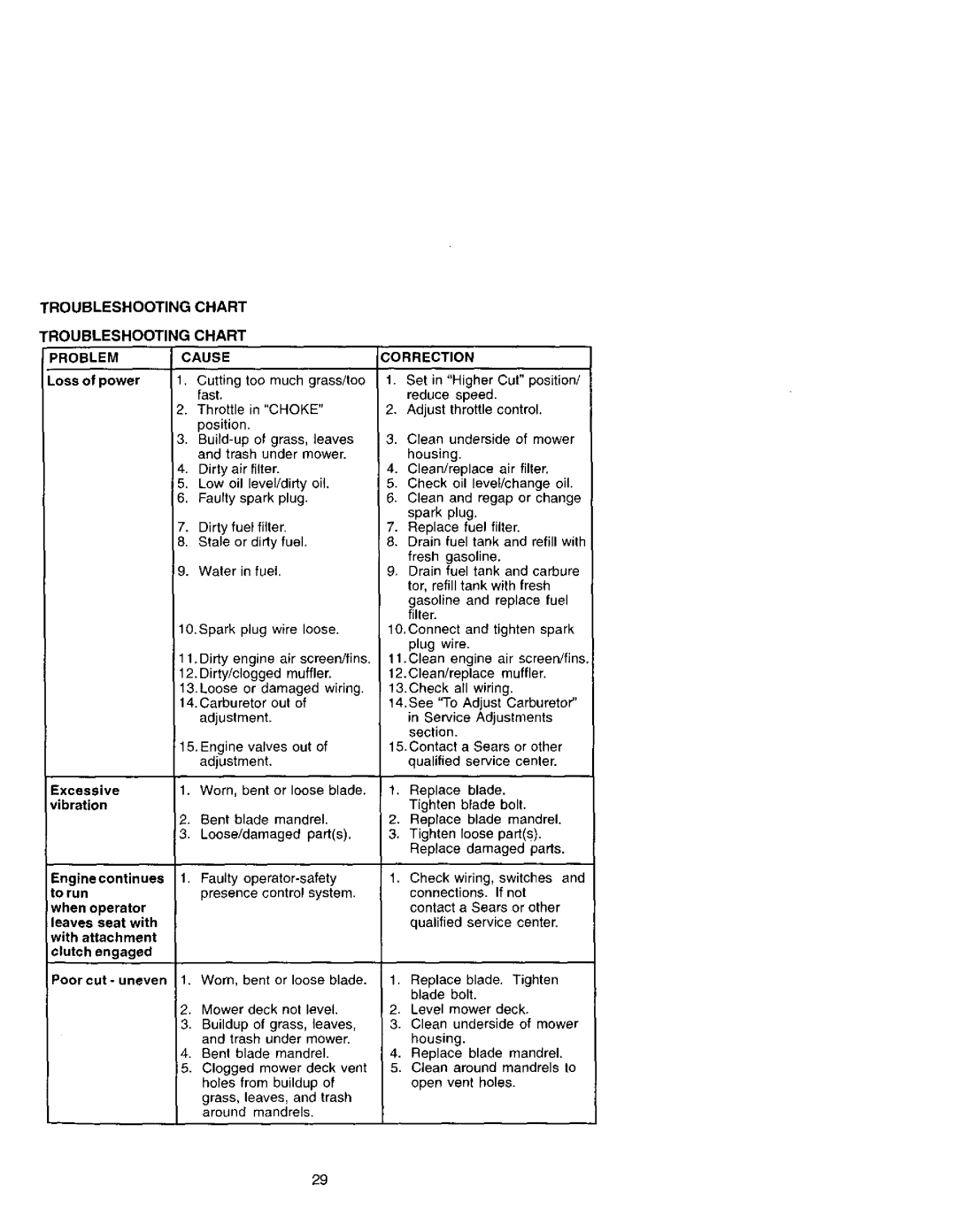 Craftsman 917.27207 owner manual Problemcause, Excessive, Vibration, Poor cut uneven 