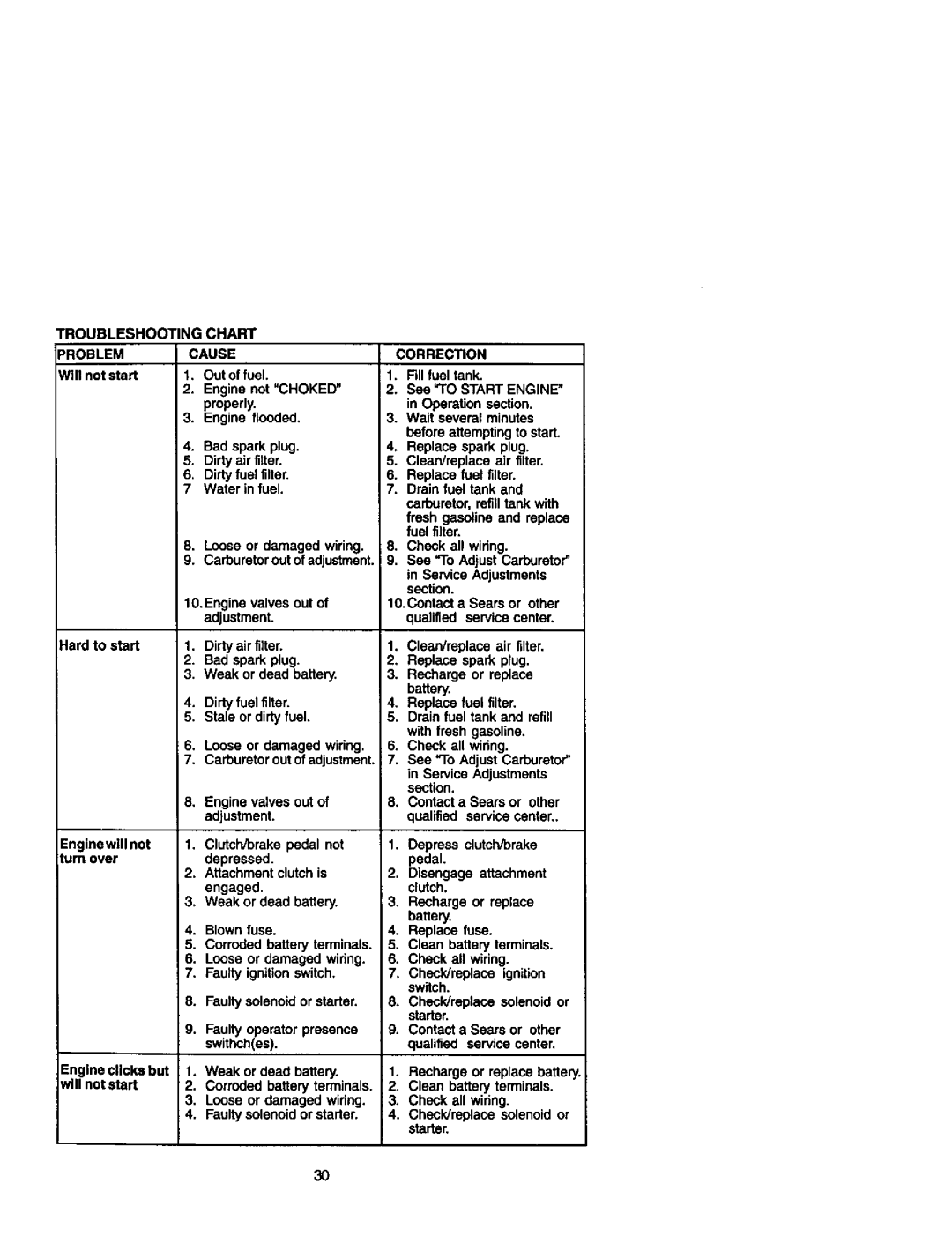 Craftsman 917.272233 owner manual Troubleshooting Chart Problem Cause Correction, Bad spark plug, Dirty fuel filter 