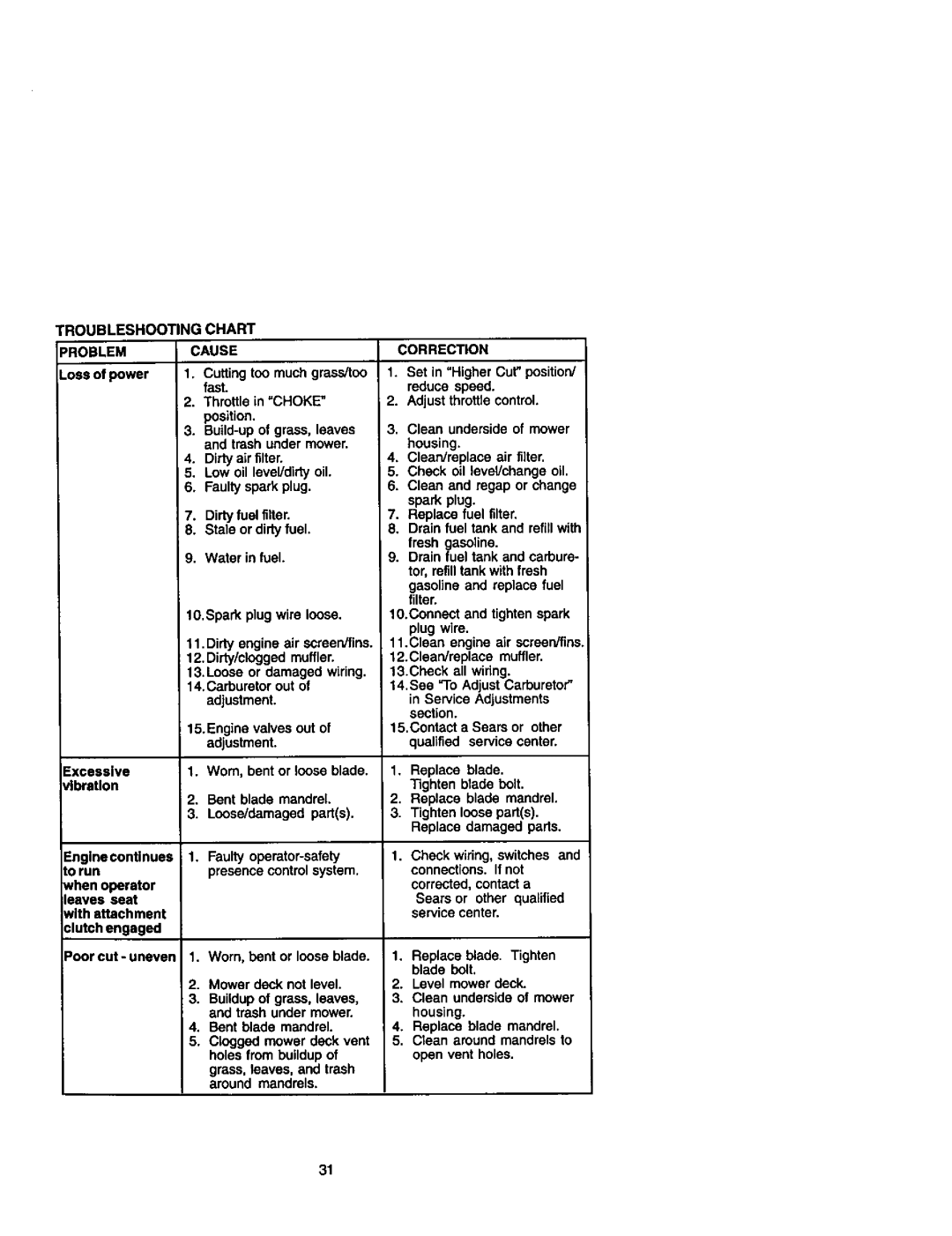 Craftsman 917.272233 owner manual Troubleshooting Chart Problemcause 