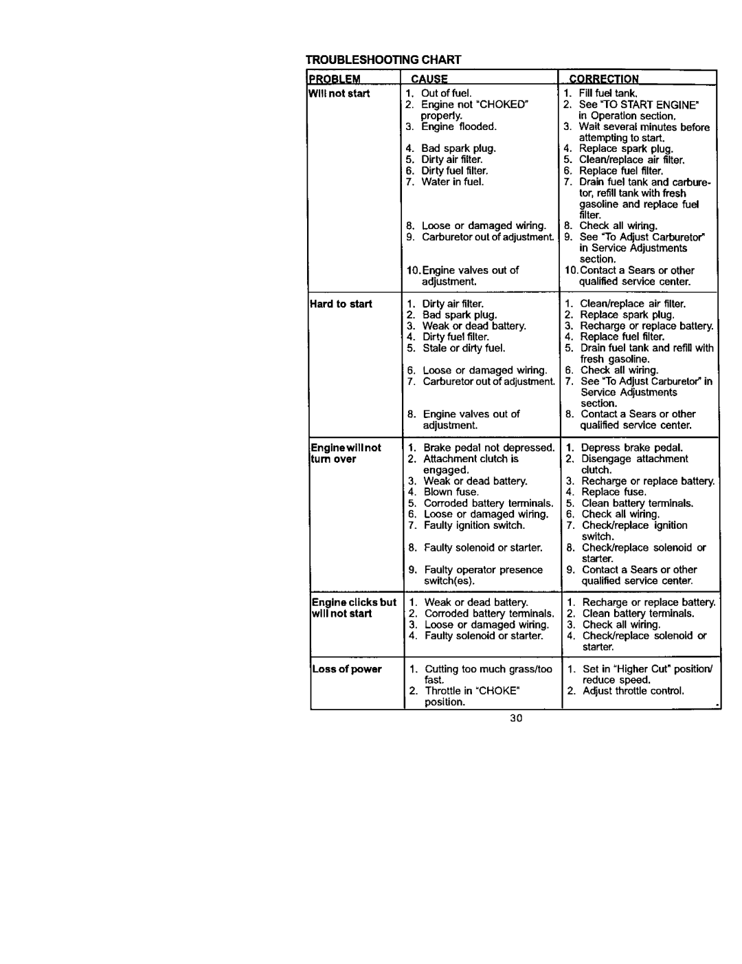 Craftsman 917.27224 manual Troubleshoongchart Problem, Cause Correction 