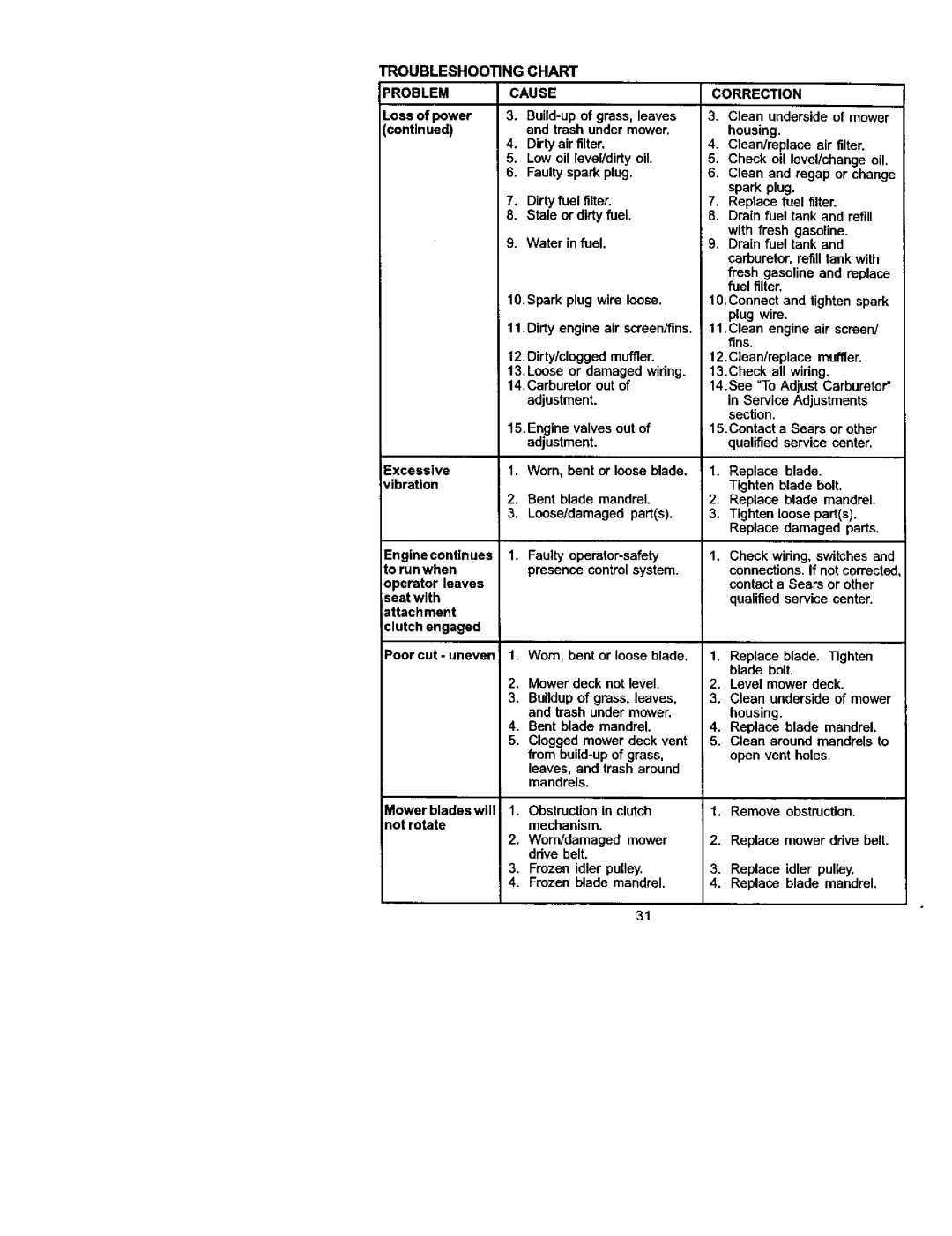 Craftsman 917.27224 manual Troubleshooting Chart, Cause, Correction, Problem 