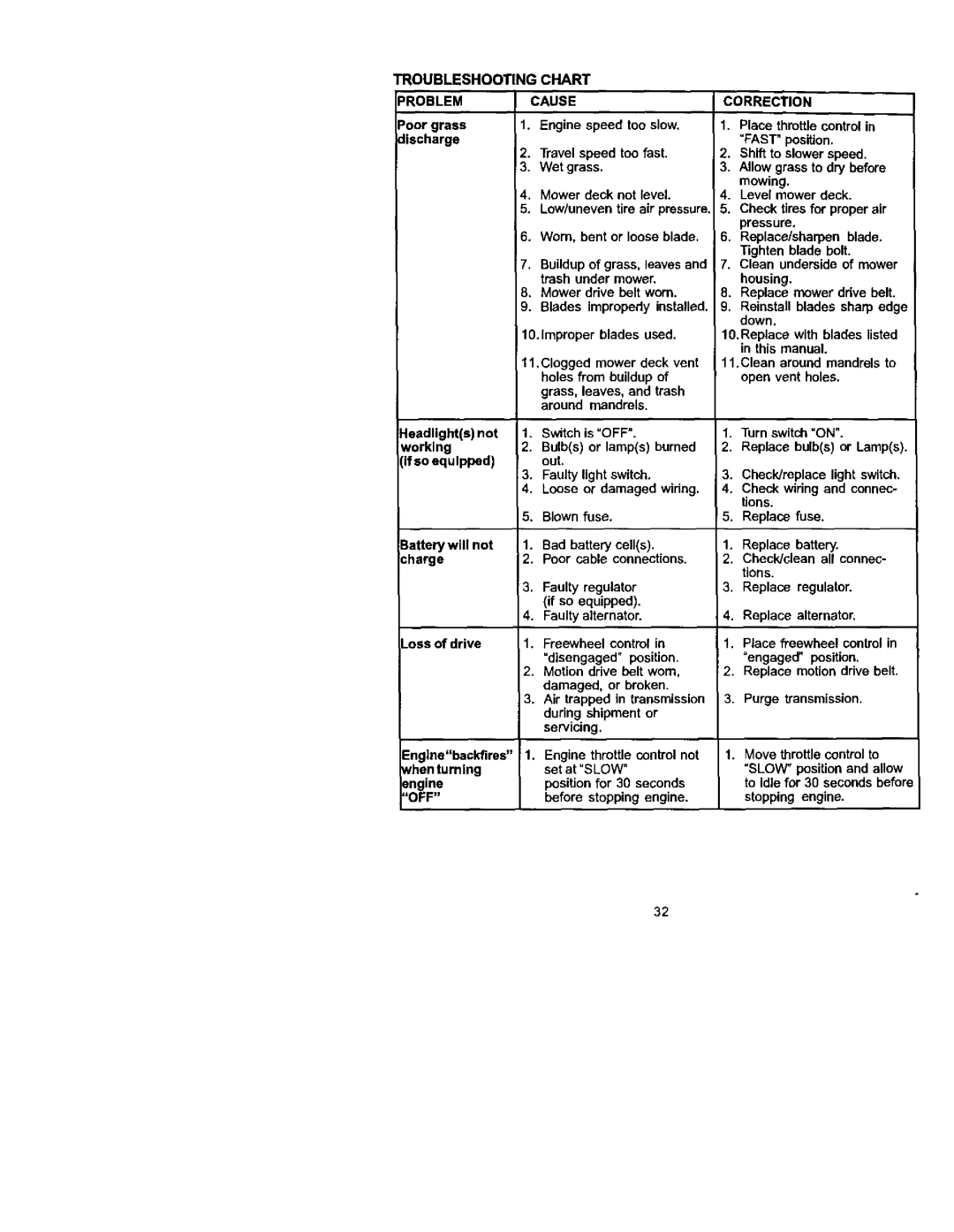 Craftsman 917.27224 manual Cause, Off 