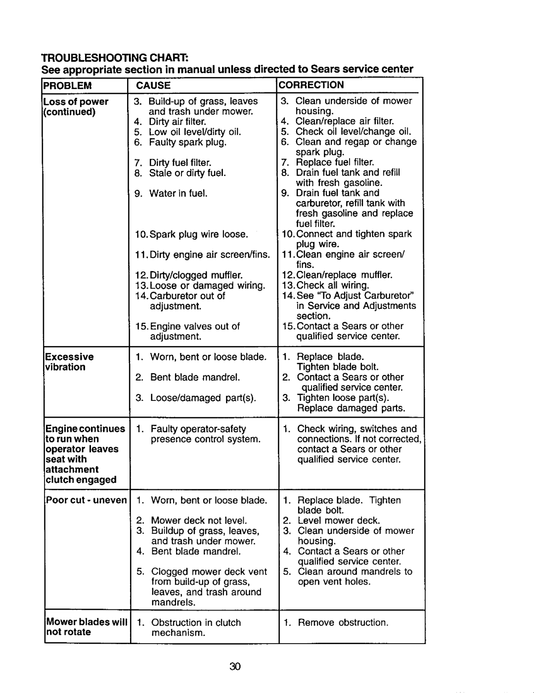 Craftsman 917.272247 owner manual Troubleshooting Chart, Correction, Ower blades will, Rmt rotate Mechanism 