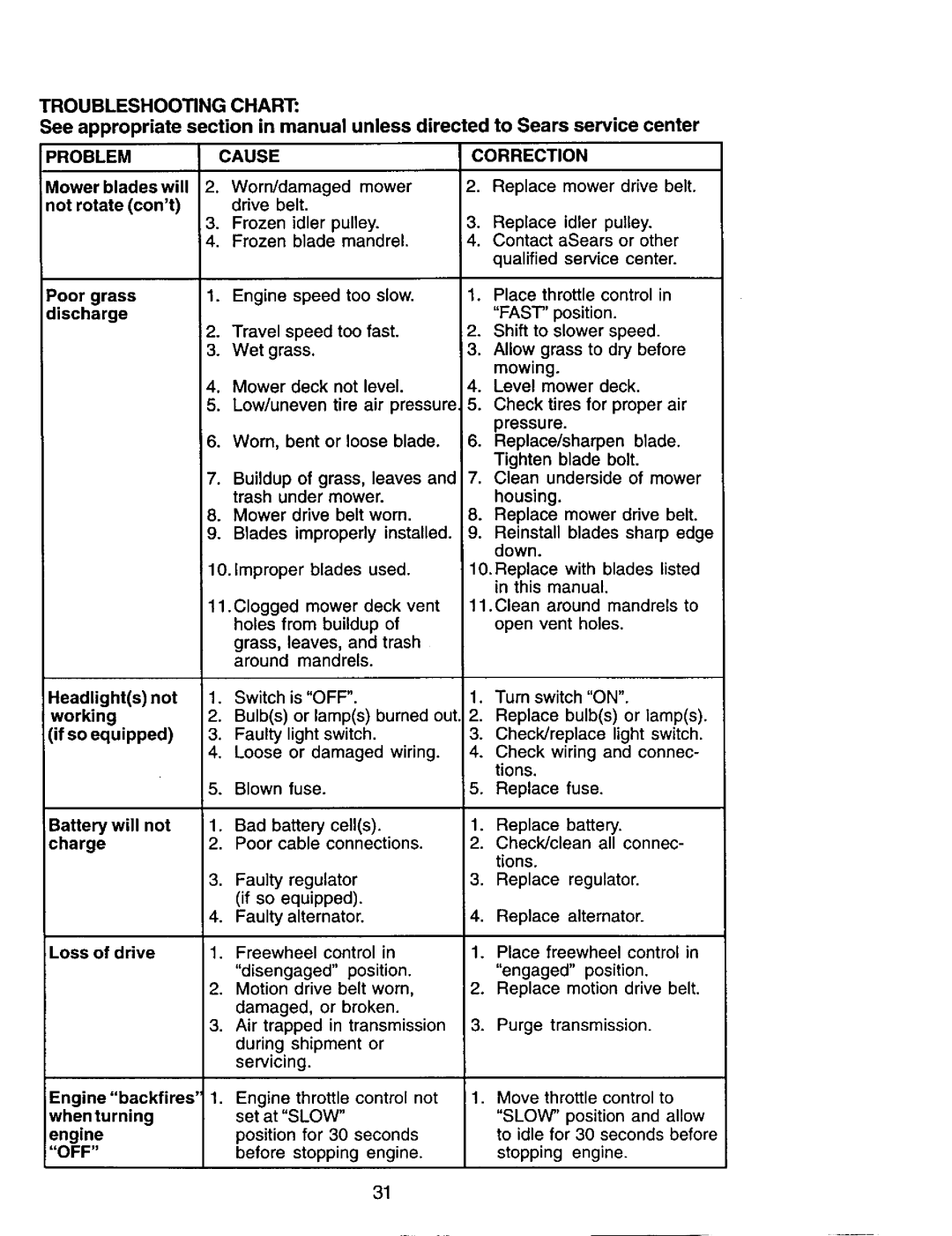 Craftsman 917.272247 owner manual Troubleshooting Chart, Problem Cause Correction 