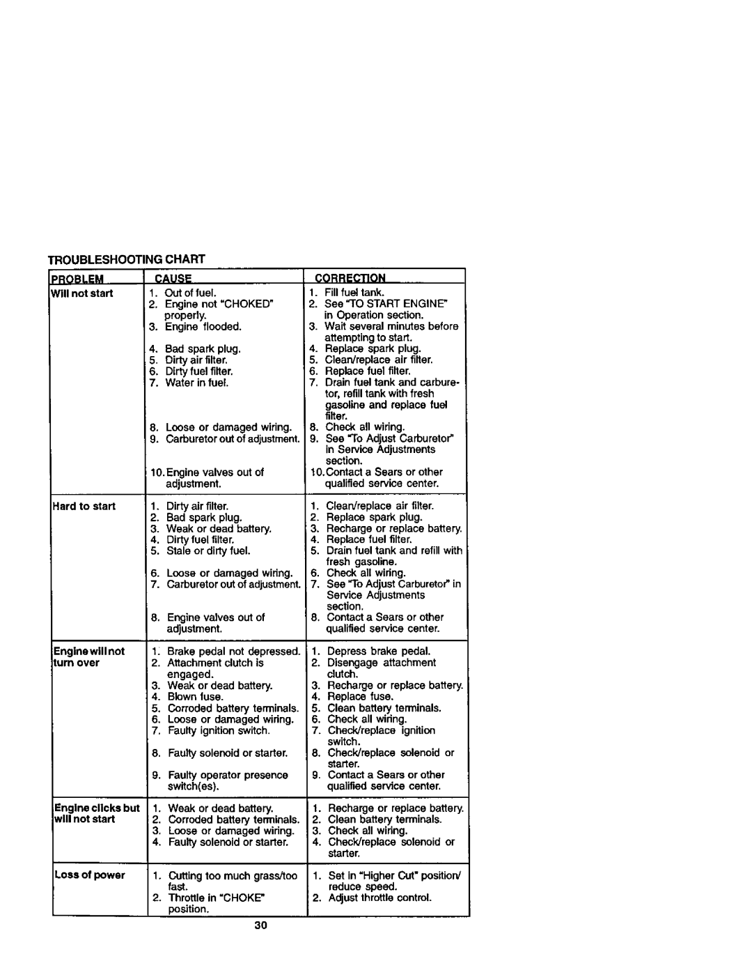 Craftsman 917272261 owner manual Troubleshootingchart, Cause, Correction 