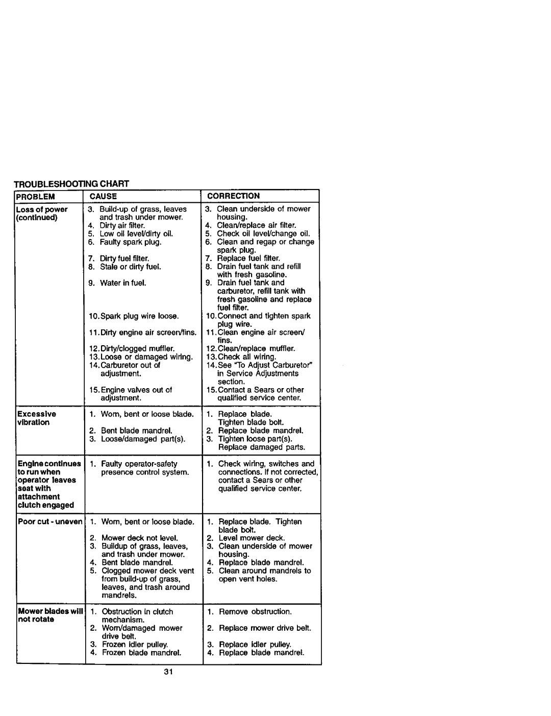 Craftsman 917272261 owner manual Troubleshoong Chart, Cause, Correction, Problem 