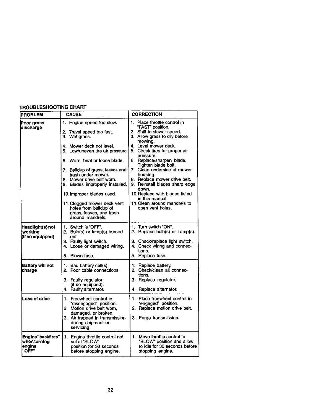 Craftsman 917272261 owner manual Troubleshooting Chart, Off 