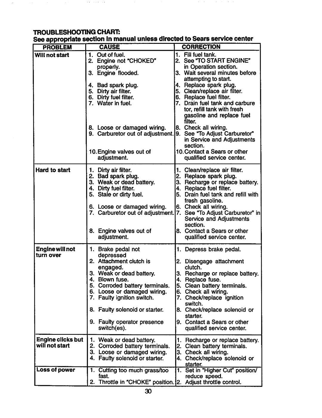 Craftsman 917.272281 owner manual Troubleshootingchart, Cause, Correction 