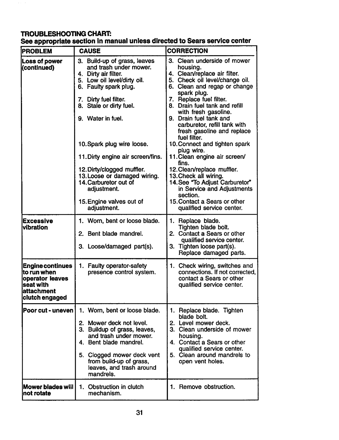 Craftsman 917.272281 owner manual Troubleshooting Chart, Problem, Correction, Cause 