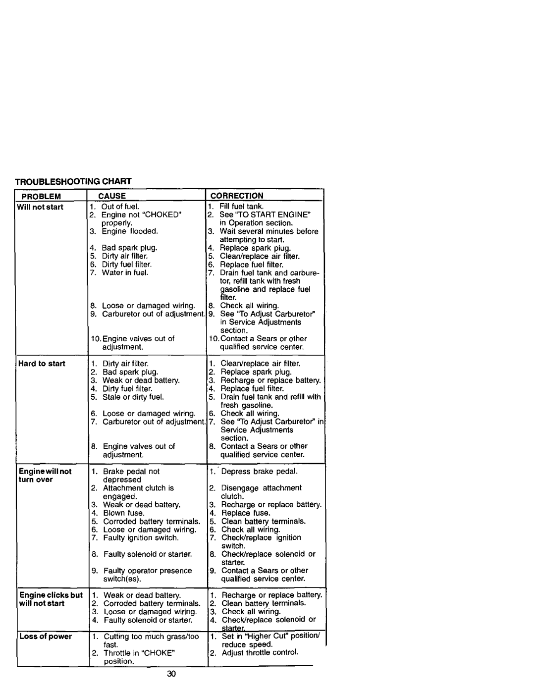 Craftsman 917.27242 owner manual Troubleshooting Chart, Problem, Cause, Correction 