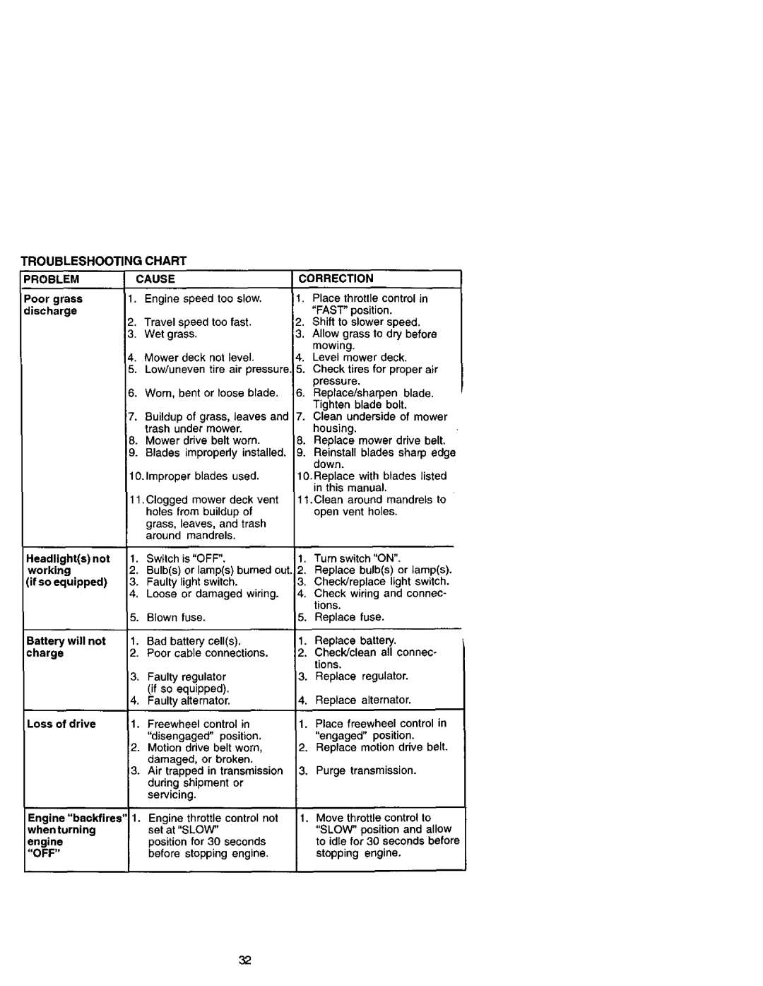 Craftsman 917.27242 owner manual Troubleshooting Chart Problemcause, Off 