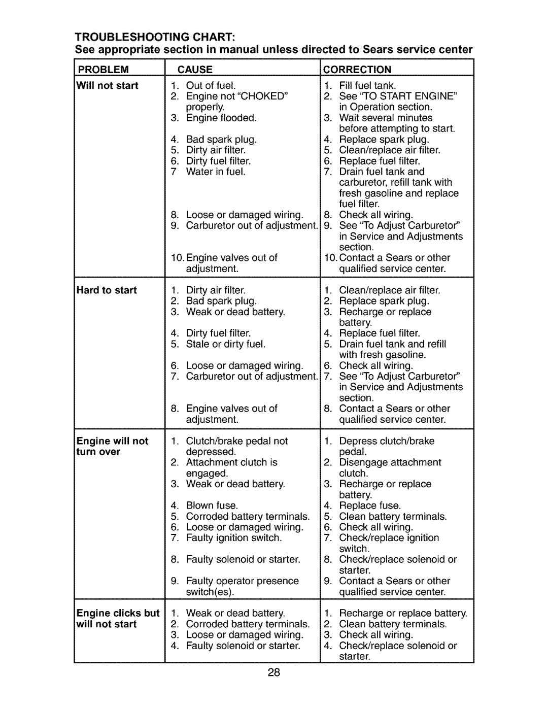 Craftsman 917.27267 owner manual Troubleshooting Chart, Problem 