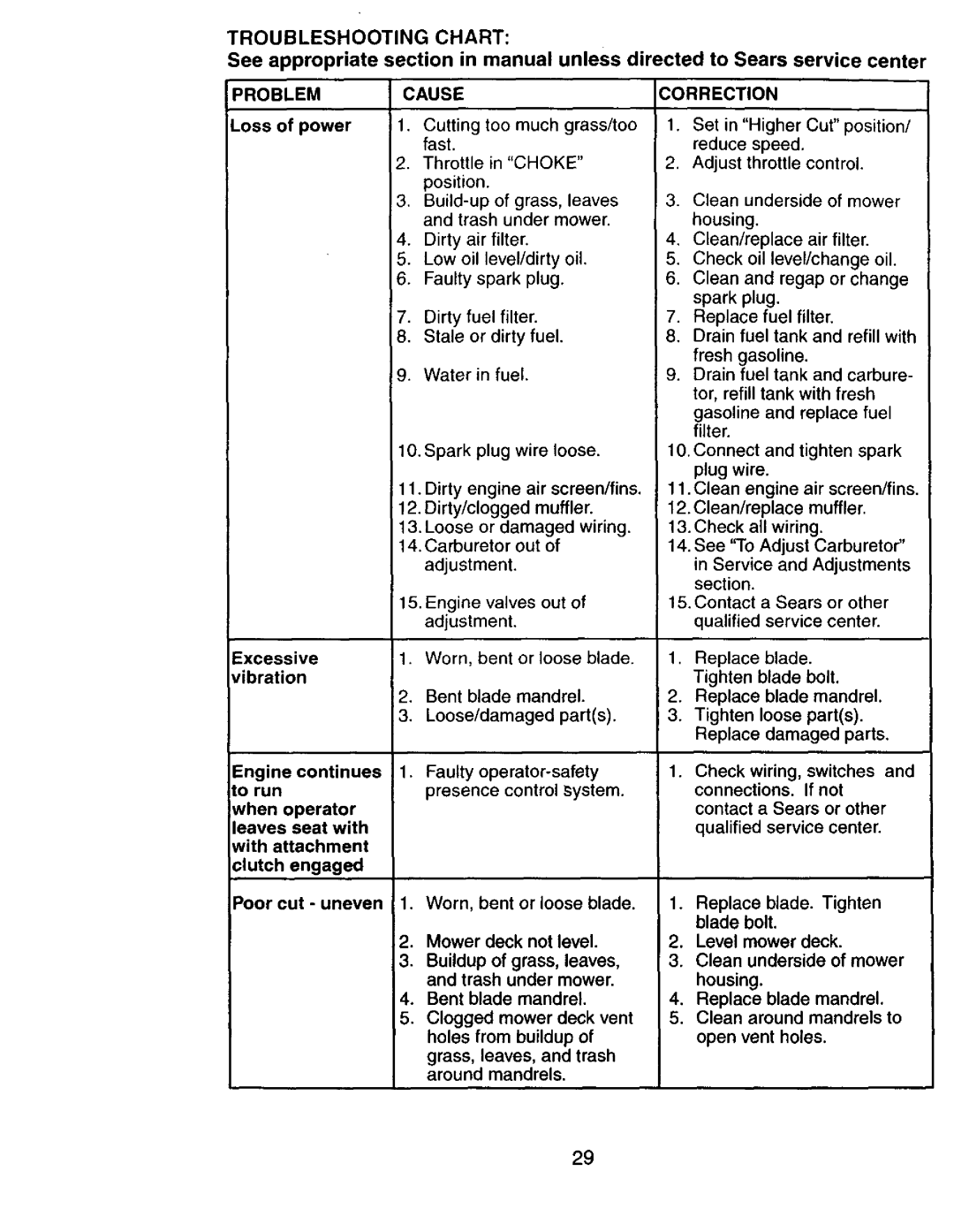 Craftsman 917272673 owner manual Troubleshooting Chart, Loss of power Excessive vibration, Poor cut uneven 