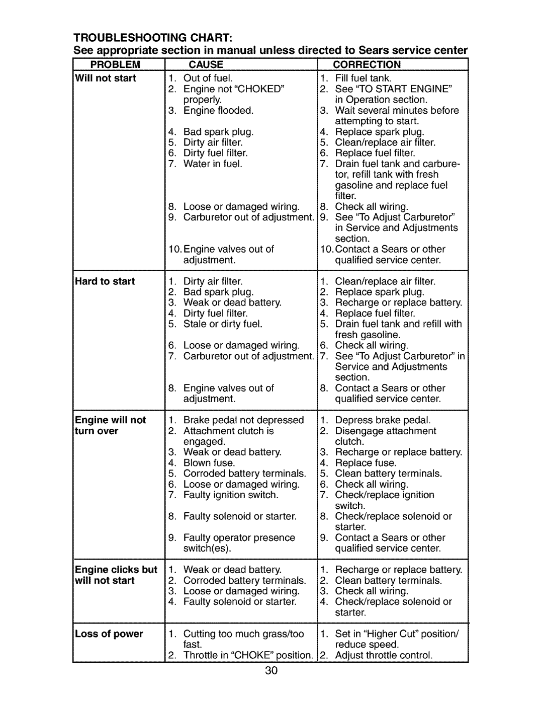 Craftsman 917.27268 manual Troubleshooting Chart, Problem, Cause 