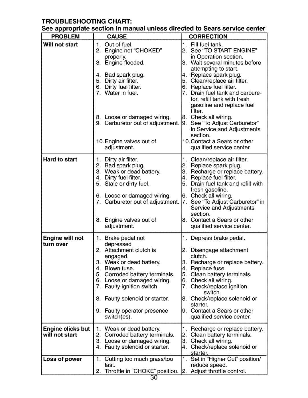 Craftsman 917.272762 manual Troubleshooting Chart, Problem, Cause 